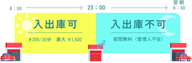 8:00~23:00 入出庫可 (¥200/30分 最大 ¥1,500) / 23:00~翌 朝8:00 入出庫不可 (夜間無料(管理人不在))